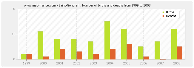 Saint-Gondran : Number of births and deaths from 1999 to 2008