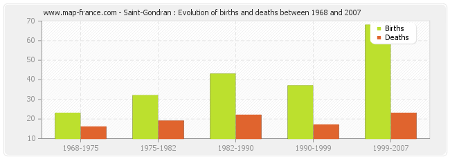 Saint-Gondran : Evolution of births and deaths between 1968 and 2007