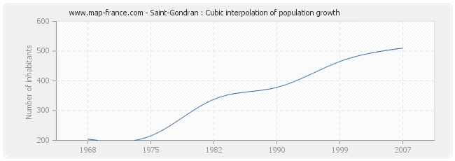 Saint-Gondran : Cubic interpolation of population growth