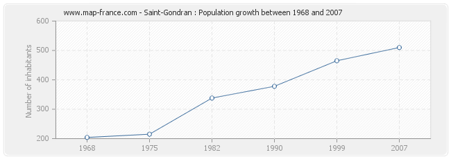 Population Saint-Gondran