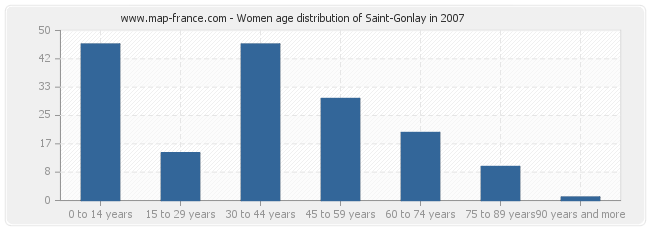 Women age distribution of Saint-Gonlay in 2007