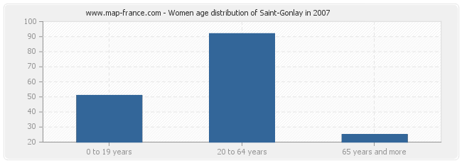 Women age distribution of Saint-Gonlay in 2007