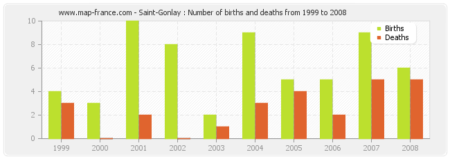 Saint-Gonlay : Number of births and deaths from 1999 to 2008