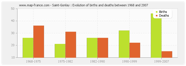 Saint-Gonlay : Evolution of births and deaths between 1968 and 2007