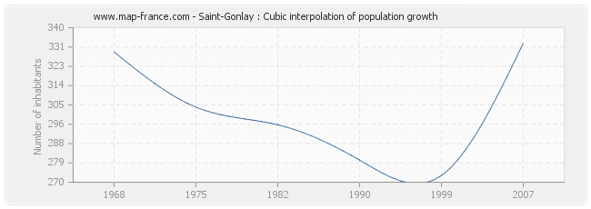 Saint-Gonlay : Cubic interpolation of population growth