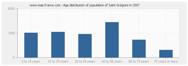 Age distribution of population of Saint-Grégoire in 2007