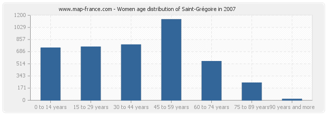 Women age distribution of Saint-Grégoire in 2007