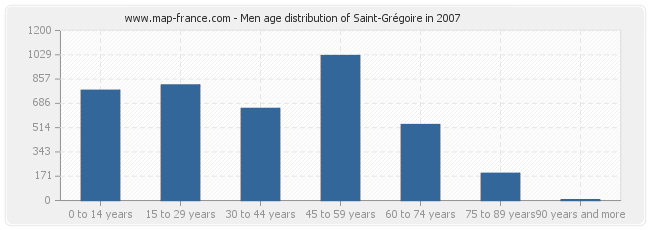 Men age distribution of Saint-Grégoire in 2007