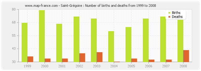 Saint-Grégoire : Number of births and deaths from 1999 to 2008