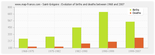 Saint-Grégoire : Evolution of births and deaths between 1968 and 2007
