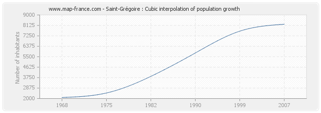 Saint-Grégoire : Cubic interpolation of population growth