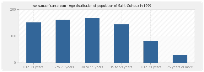 Age distribution of population of Saint-Guinoux in 1999