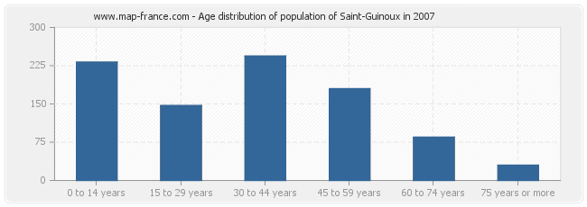 Age distribution of population of Saint-Guinoux in 2007