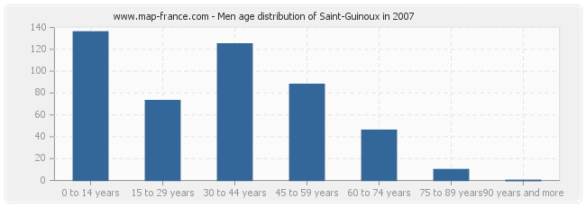 Men age distribution of Saint-Guinoux in 2007