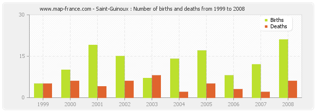 Saint-Guinoux : Number of births and deaths from 1999 to 2008