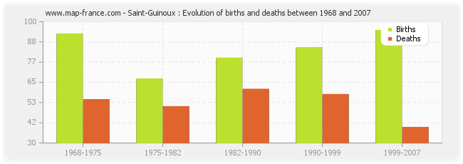 Saint-Guinoux : Evolution of births and deaths between 1968 and 2007