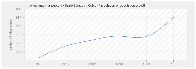 Saint-Guinoux : Cubic interpolation of population growth