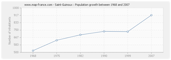 Population Saint-Guinoux