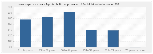 Age distribution of population of Saint-Hilaire-des-Landes in 1999