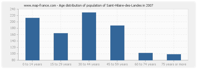 Age distribution of population of Saint-Hilaire-des-Landes in 2007