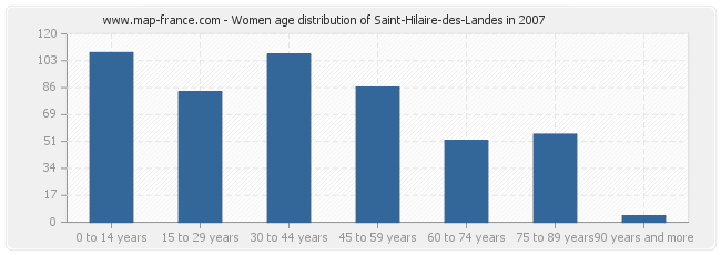 Women age distribution of Saint-Hilaire-des-Landes in 2007