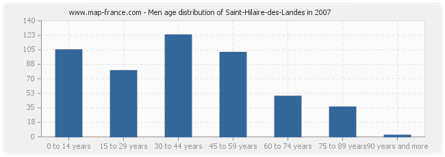 Men age distribution of Saint-Hilaire-des-Landes in 2007