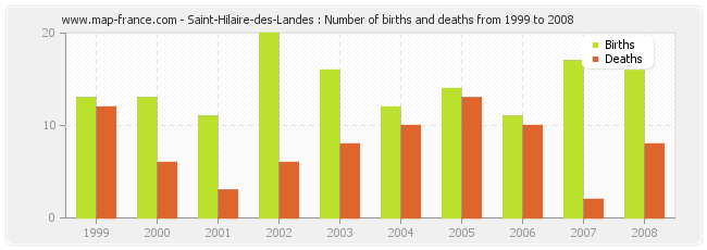 Saint-Hilaire-des-Landes : Number of births and deaths from 1999 to 2008