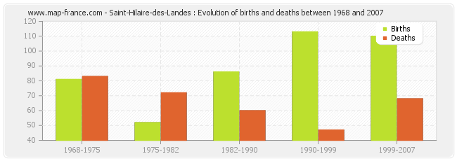 Saint-Hilaire-des-Landes : Evolution of births and deaths between 1968 and 2007