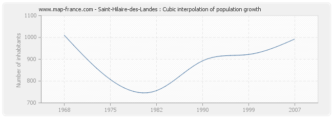 Saint-Hilaire-des-Landes : Cubic interpolation of population growth