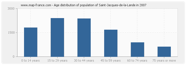 Age distribution of population of Saint-Jacques-de-la-Lande in 2007