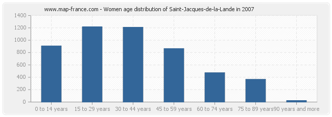 Women age distribution of Saint-Jacques-de-la-Lande in 2007