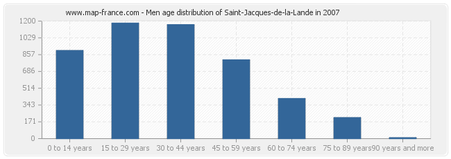 Men age distribution of Saint-Jacques-de-la-Lande in 2007