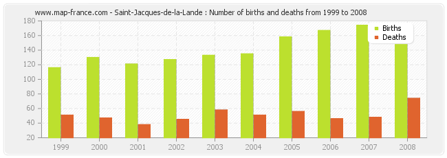 Saint-Jacques-de-la-Lande : Number of births and deaths from 1999 to 2008