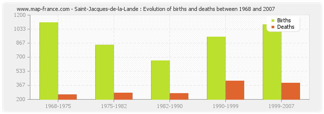 Saint-Jacques-de-la-Lande : Evolution of births and deaths between 1968 and 2007