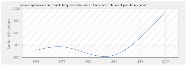 Saint-Jacques-de-la-Lande : Cubic interpolation of population growth