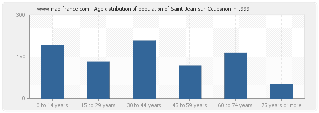 Age distribution of population of Saint-Jean-sur-Couesnon in 1999