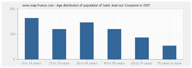 Age distribution of population of Saint-Jean-sur-Couesnon in 2007