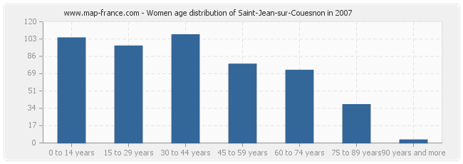 Women age distribution of Saint-Jean-sur-Couesnon in 2007