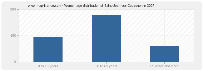 Women age distribution of Saint-Jean-sur-Couesnon in 2007