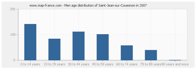 Men age distribution of Saint-Jean-sur-Couesnon in 2007