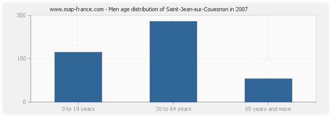 Men age distribution of Saint-Jean-sur-Couesnon in 2007