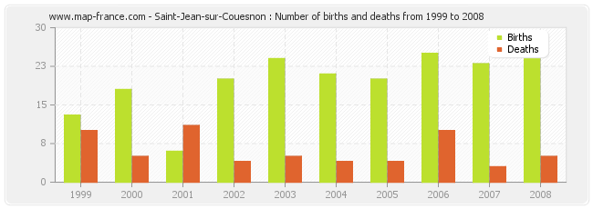 Saint-Jean-sur-Couesnon : Number of births and deaths from 1999 to 2008