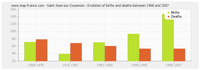 Saint-Jean-sur-Couesnon : Evolution of births and deaths between 1968 and 2007