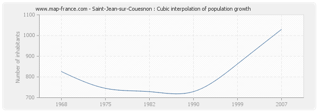 Saint-Jean-sur-Couesnon : Cubic interpolation of population growth