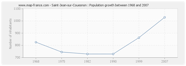 Population Saint-Jean-sur-Couesnon