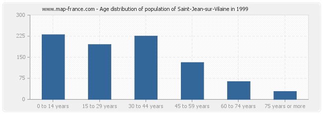 Age distribution of population of Saint-Jean-sur-Vilaine in 1999