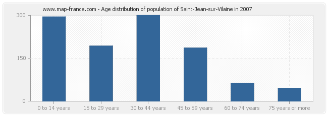 Age distribution of population of Saint-Jean-sur-Vilaine in 2007
