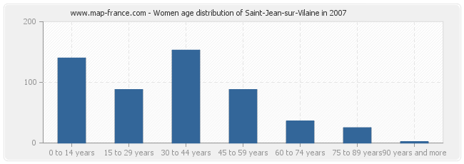 Women age distribution of Saint-Jean-sur-Vilaine in 2007
