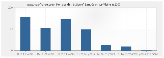 Men age distribution of Saint-Jean-sur-Vilaine in 2007