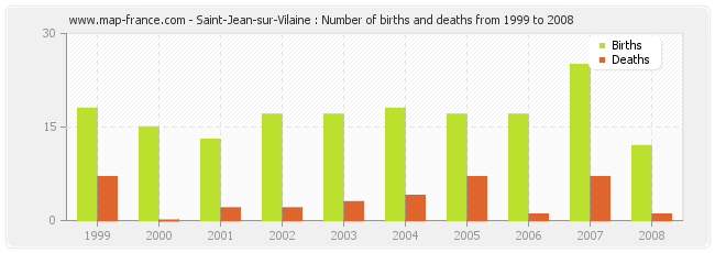 Saint-Jean-sur-Vilaine : Number of births and deaths from 1999 to 2008